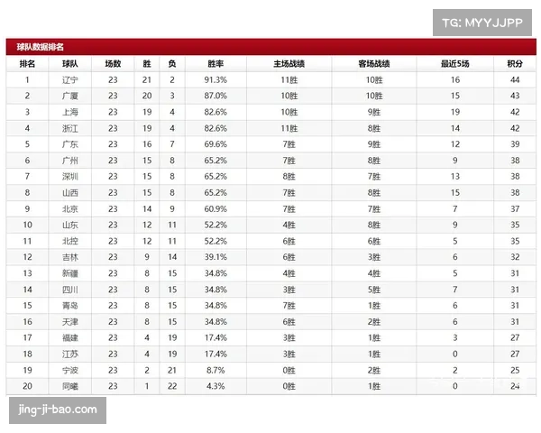 CBA积分榜前八胜场差接近 赛季初格局变动影响季后赛走势